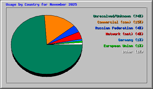 Usage by Country for November 2025