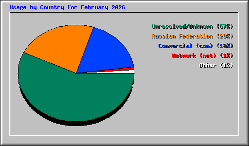 Usage by Country for February 2026