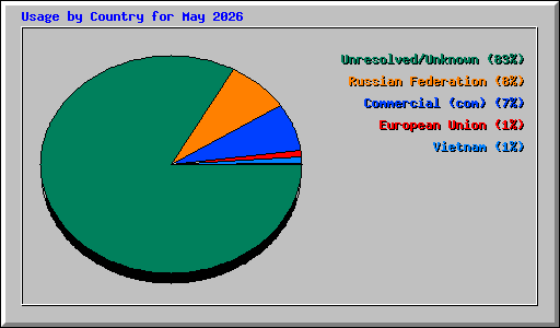 Usage by Country for May 2026
