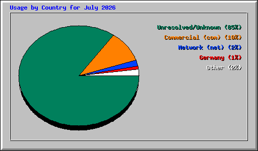 Usage by Country for July 2026