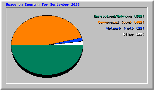 Usage by Country for September 2026
