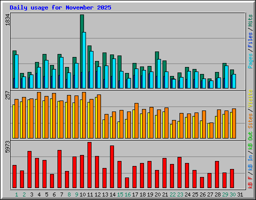 Daily usage for November 2025