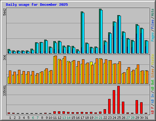 Daily usage for December 2025