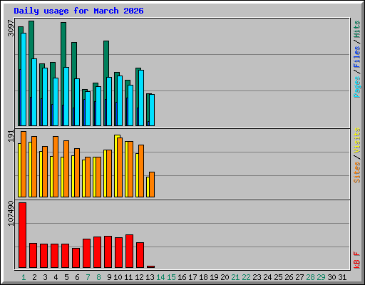 Daily usage for March 2026