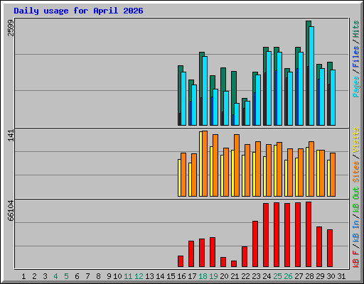Daily usage for April 2026