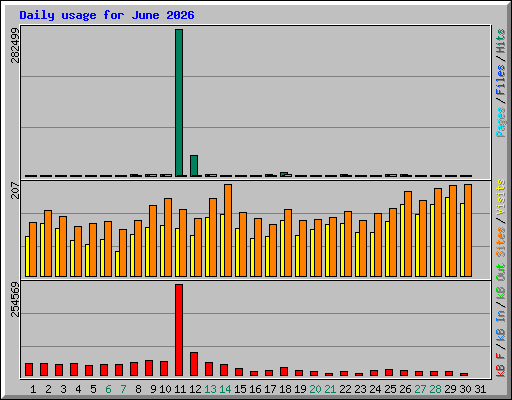 Daily usage for June 2026