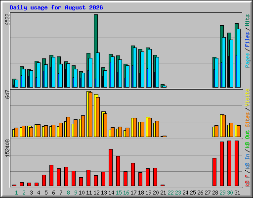 Daily usage for August 2026