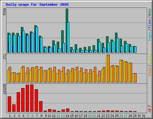 Daily usage for September 2026