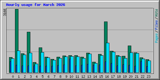 Hourly usage for March 2026