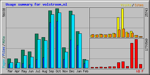 Usage summary for volstroom.nl